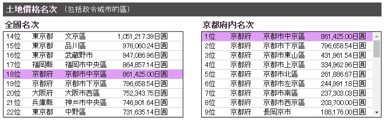 京都市地價歷年漲幅彙整 新富地產